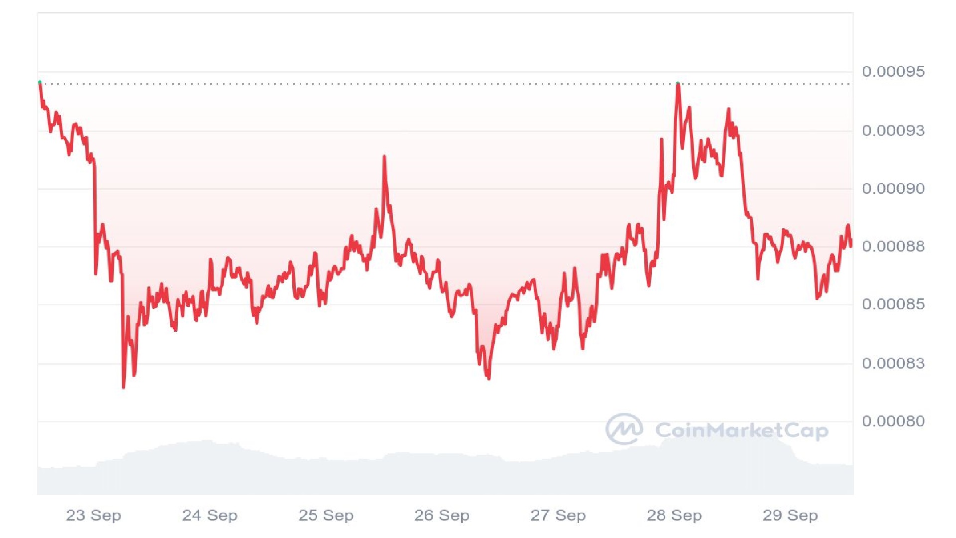 $DOGS Price Analysis Graph