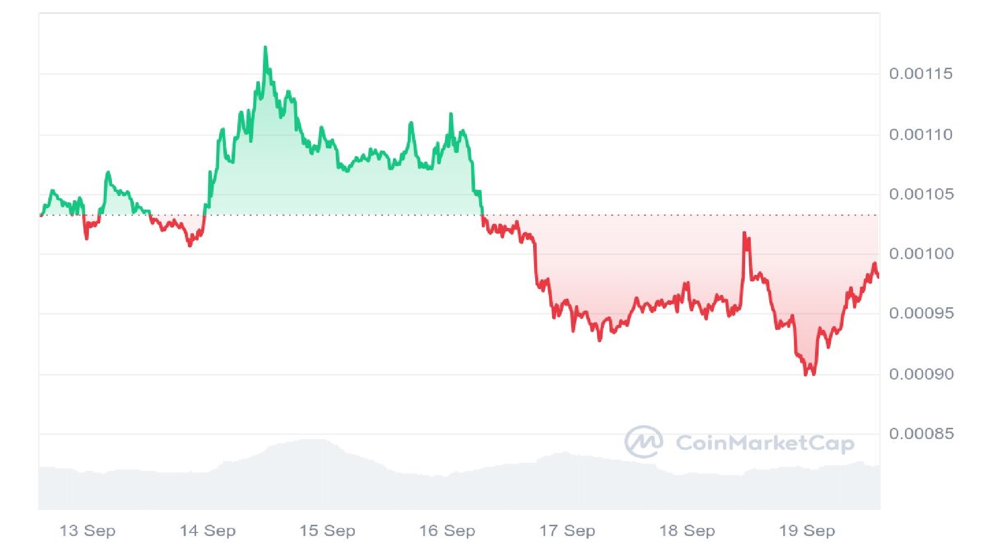 Dogs Price Analysis Graph