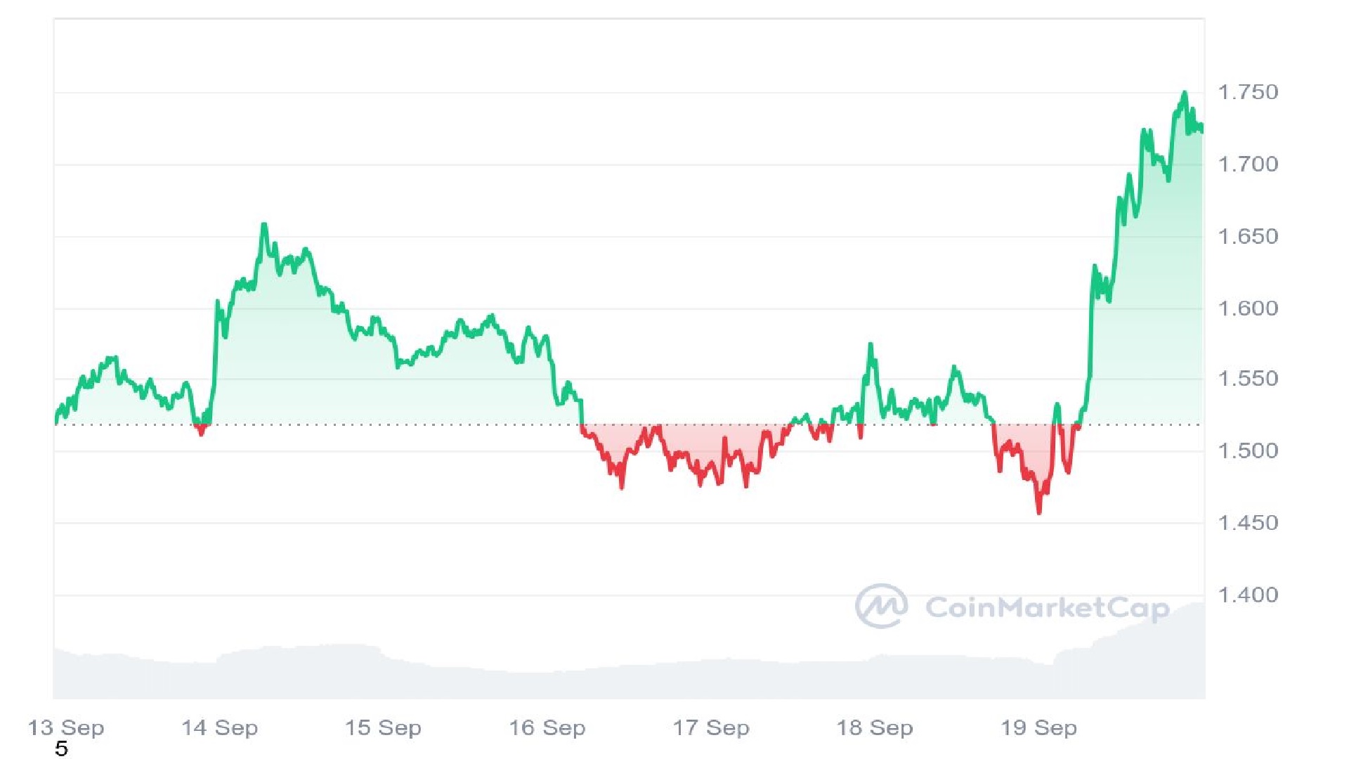 dogwifhat Price Graph