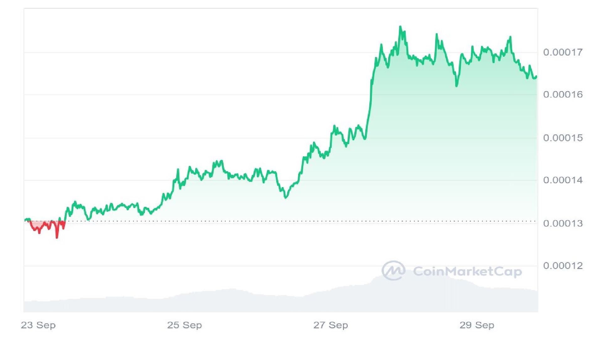 Grafik harga FLOKI