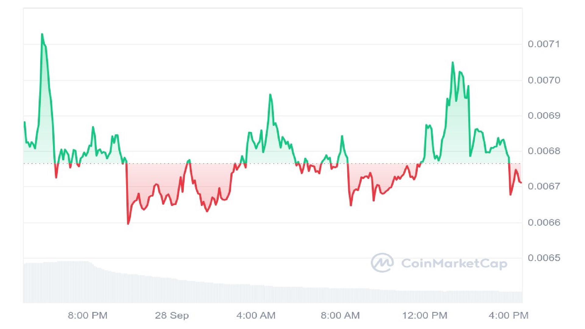 Hamster Kombat Price Graph