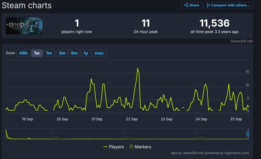 Kap di SteamDB