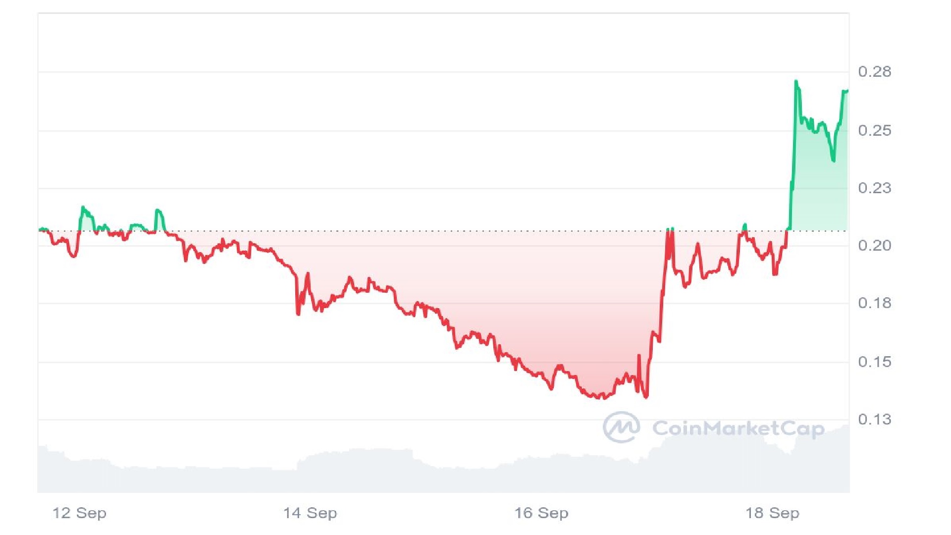 KHAI Price Graph