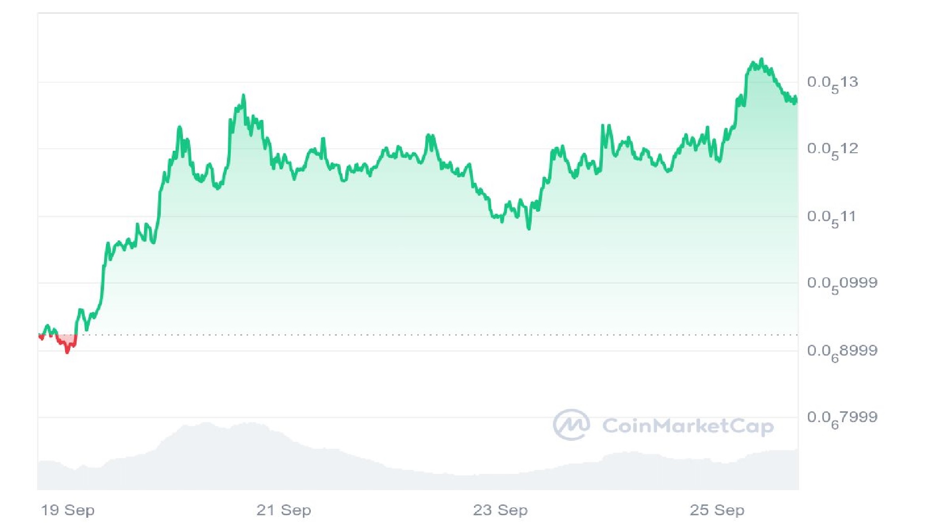 Mog Price Graph