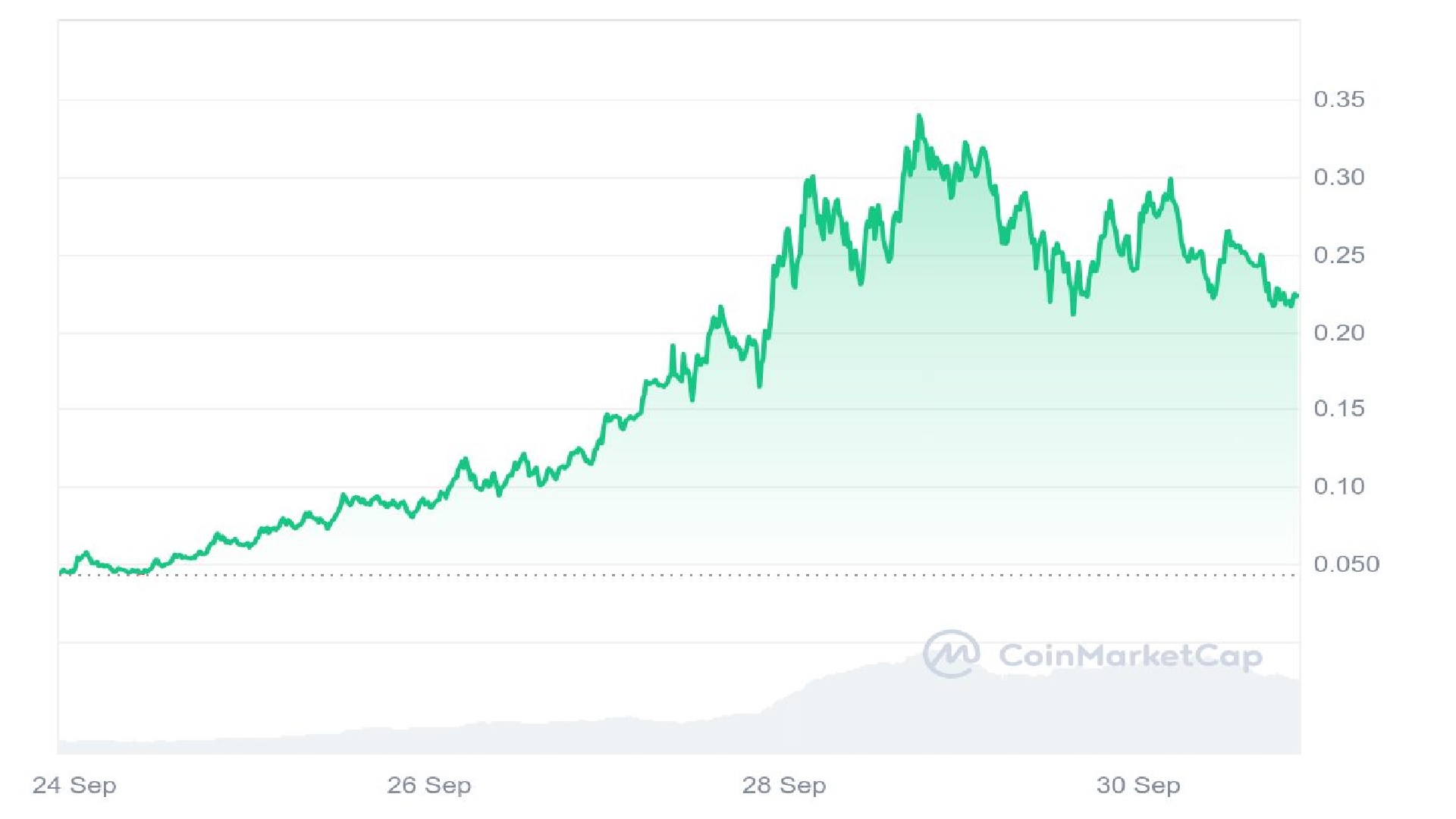 Gráfica de precios de MOODENG