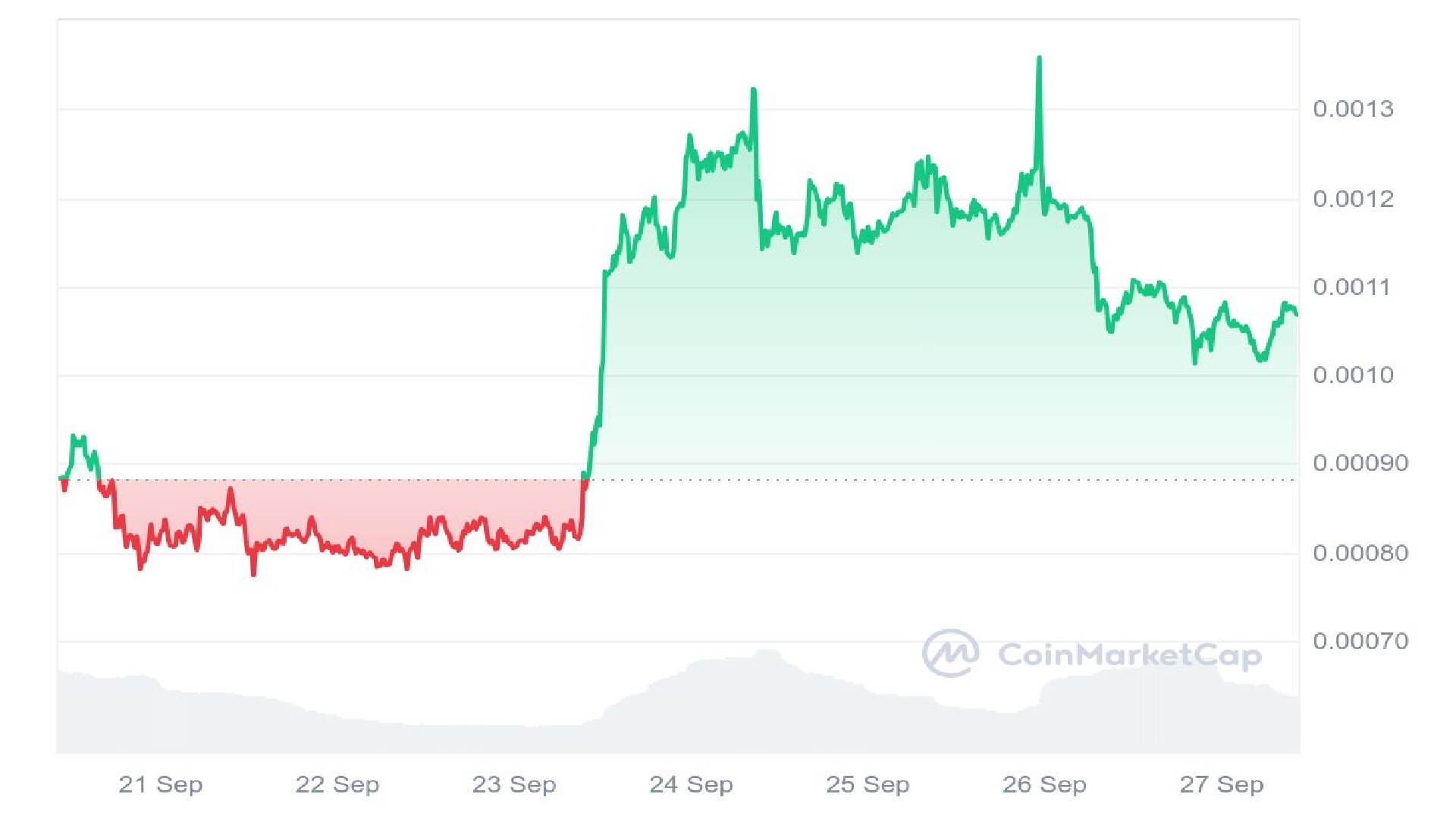 NEIRO Price Analysis Graph