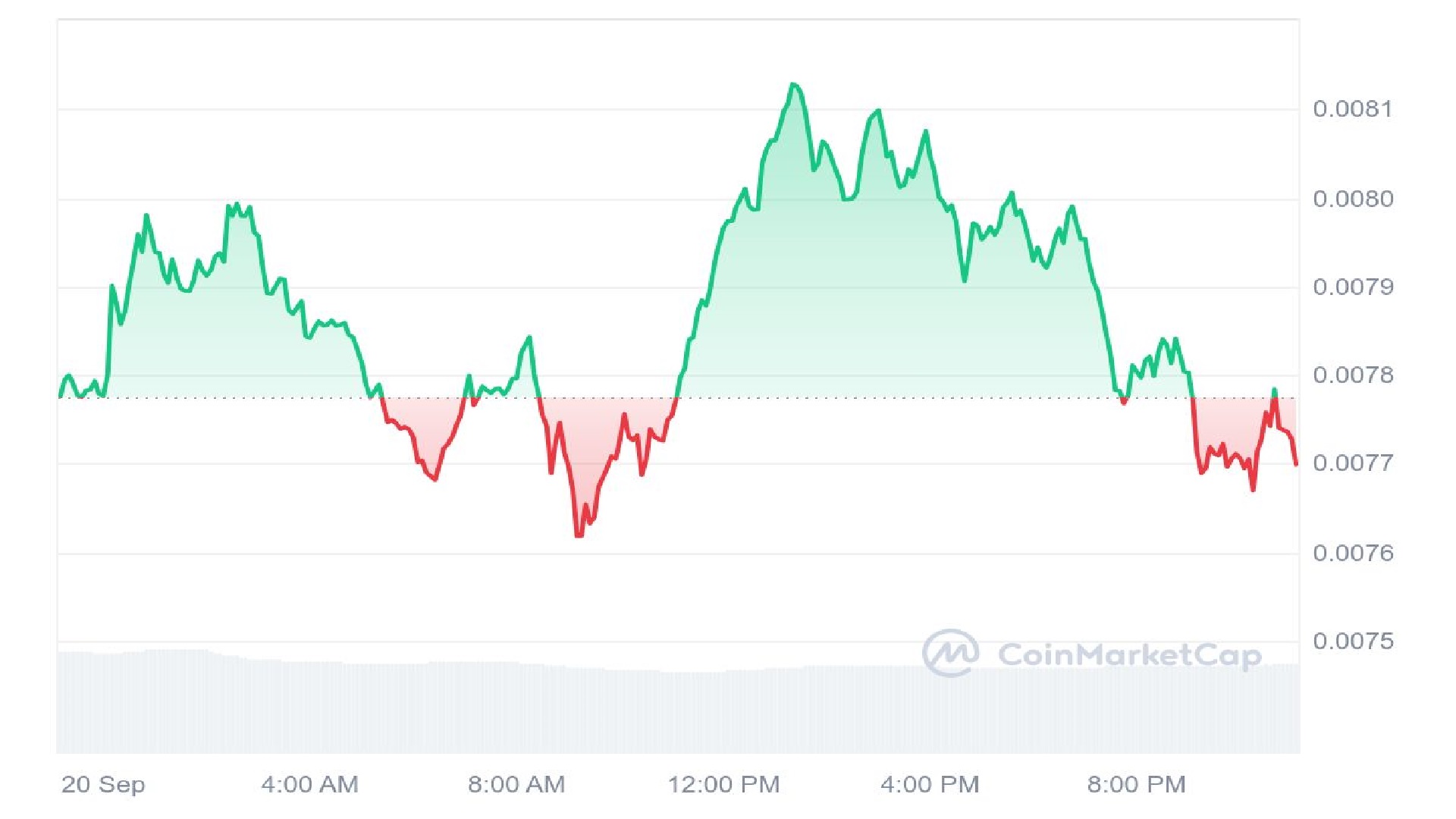 Notcoin Price Analysis Graph