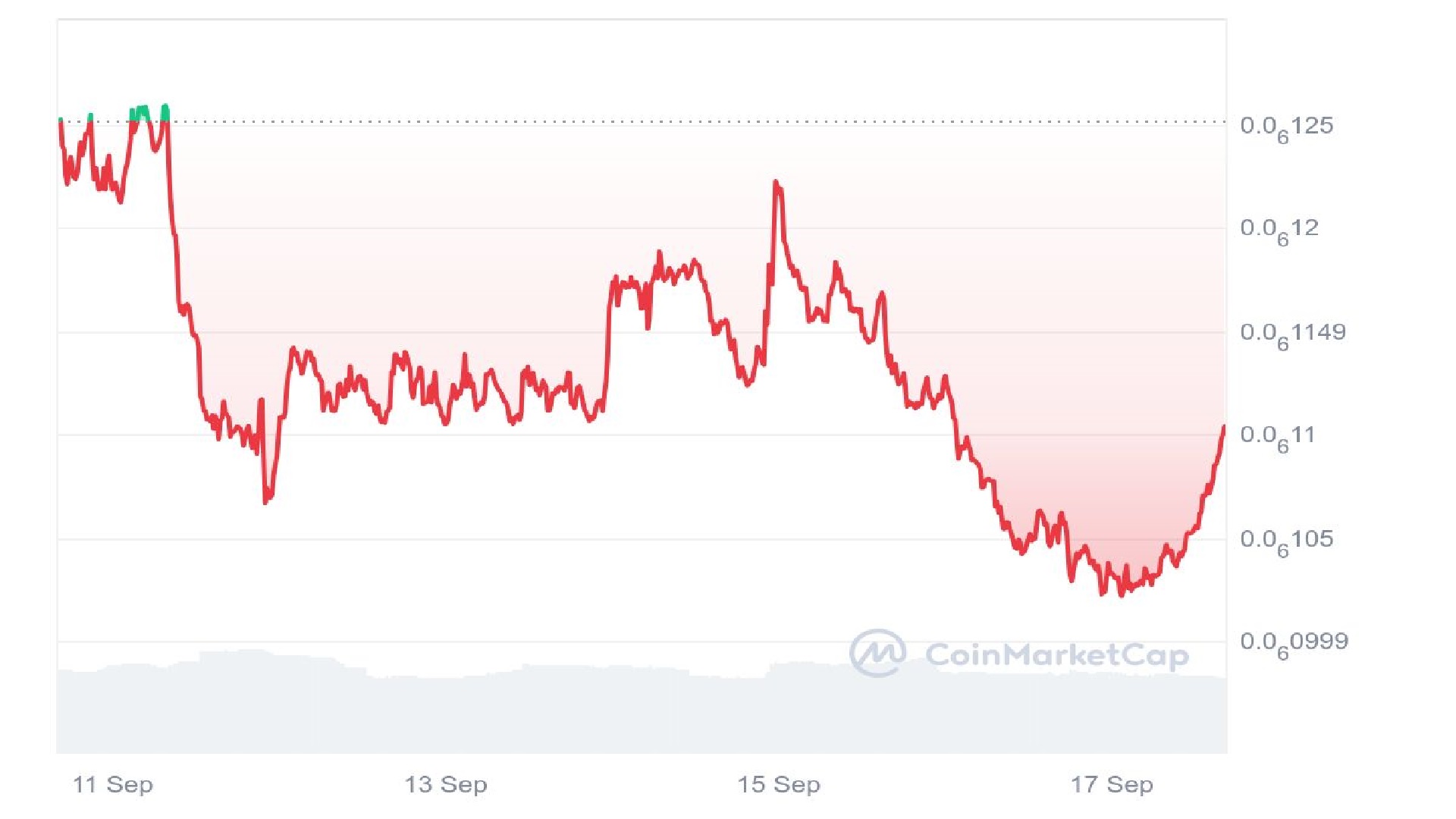 PeiPei Price Analysis Graph