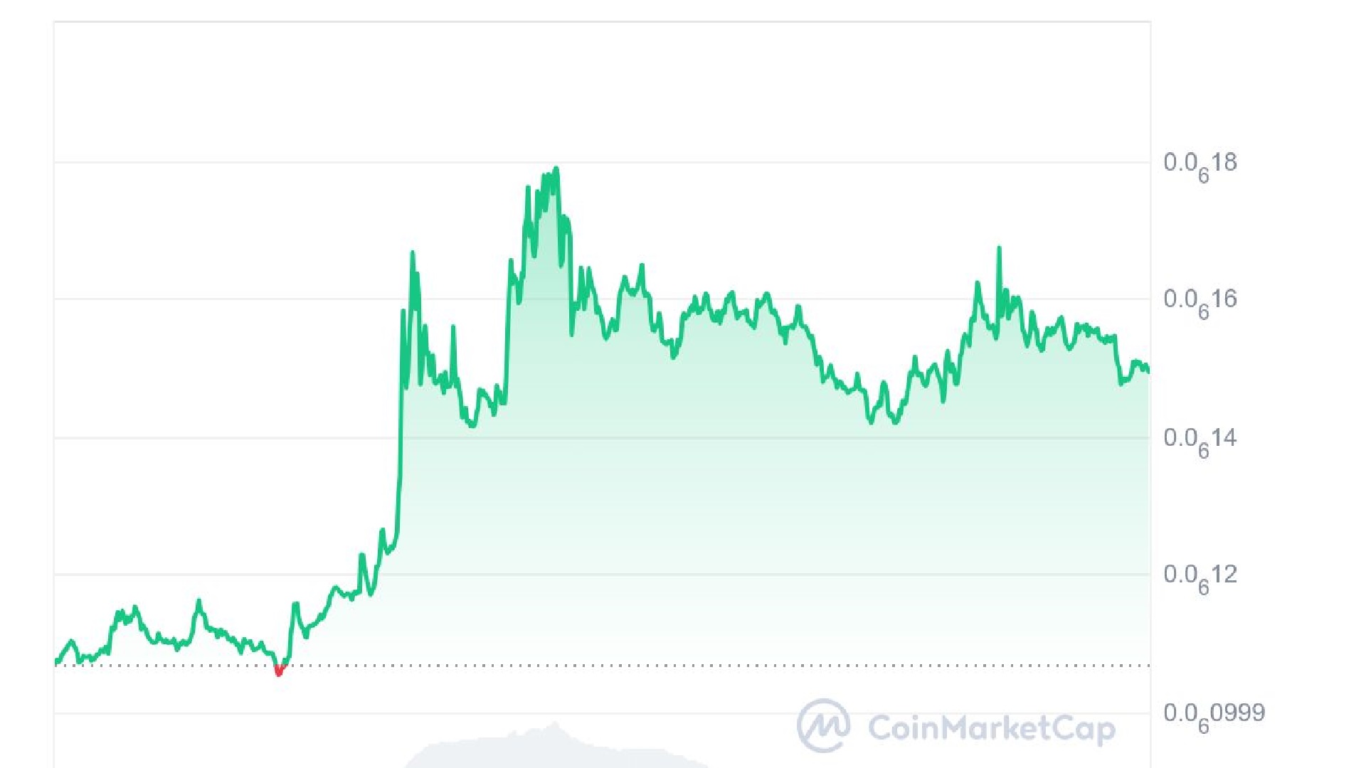 Grafik analisis harga PeiPei