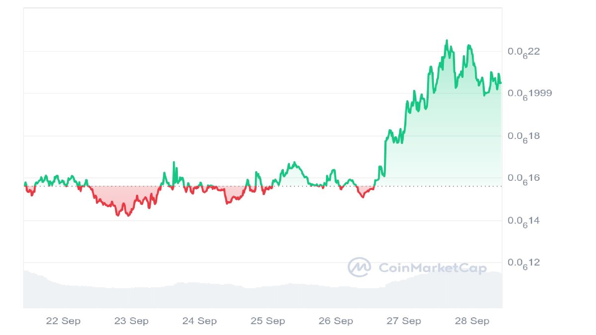 PeiPei Price Analysis Graph