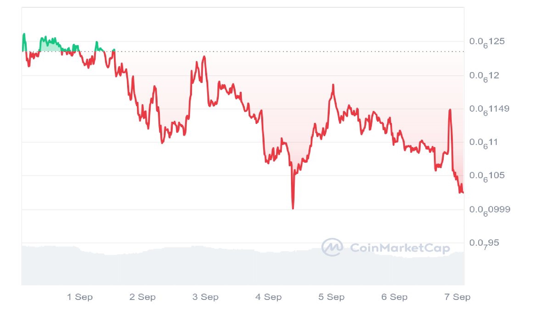 PeiPei Price Analysis Graph