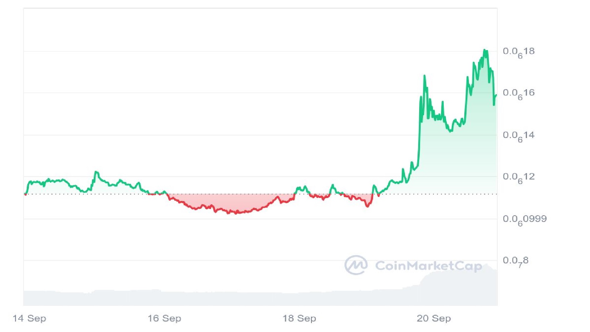 O preço do PeiPei está subindo novamente – é um bom momento para investir ou o Pepe Unchained é uma alternativa melhor?