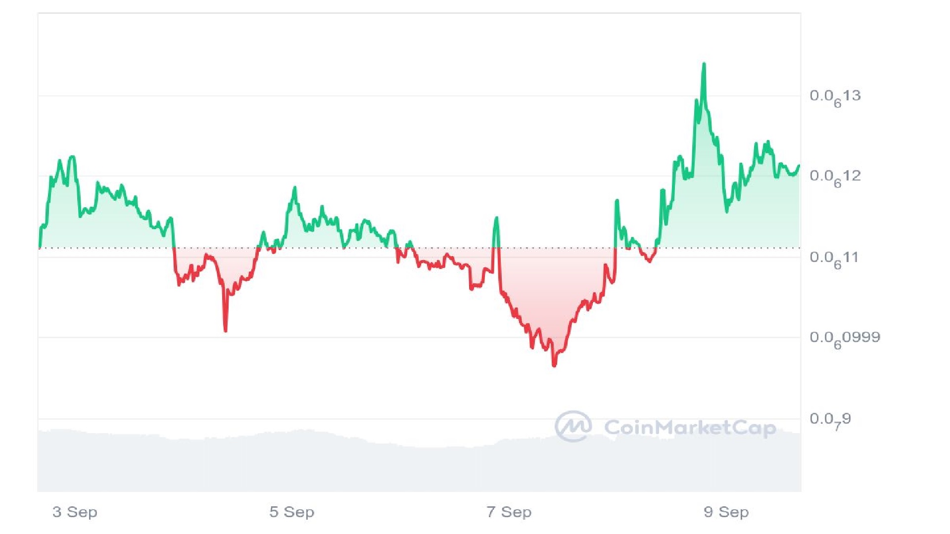 PeiPei Price Graph