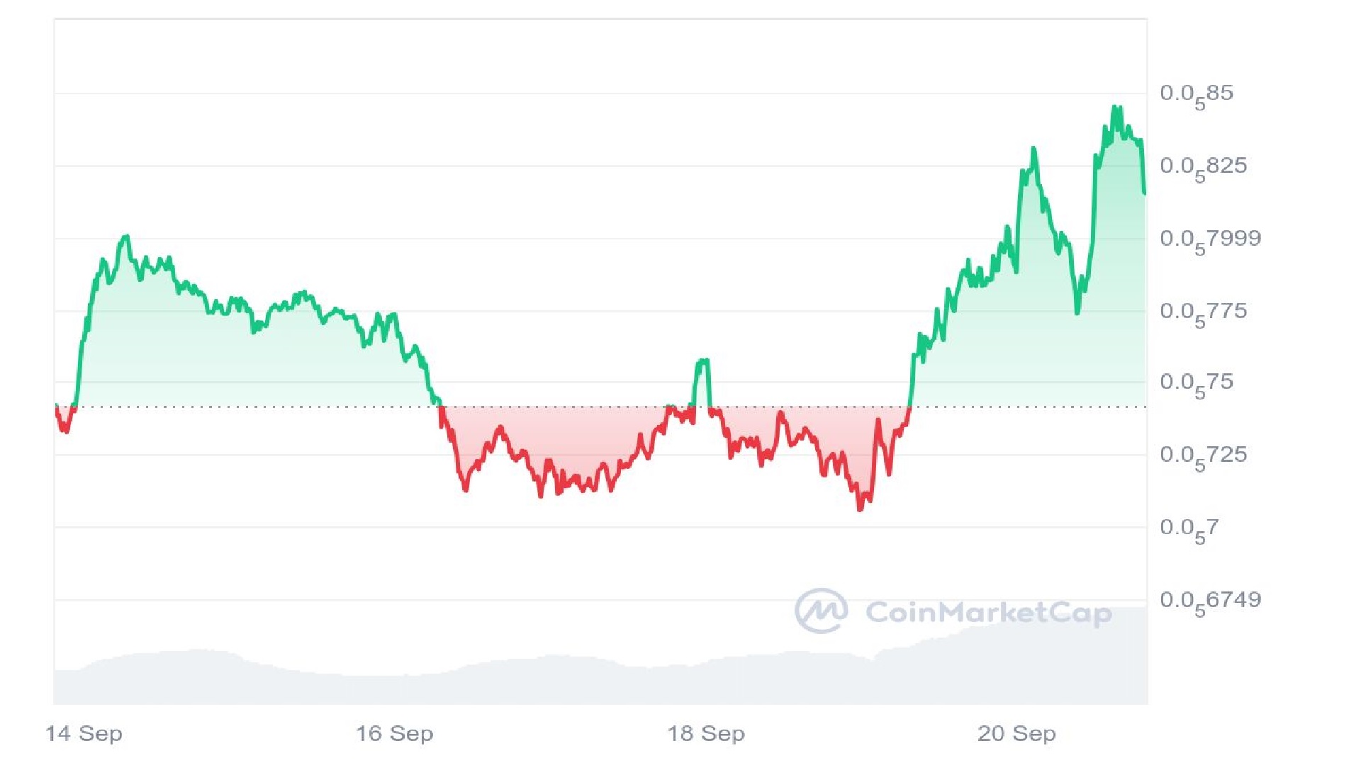 PEPE Price Graph