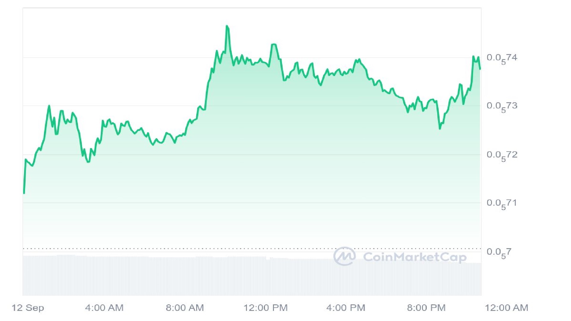 PEPE Price Graph