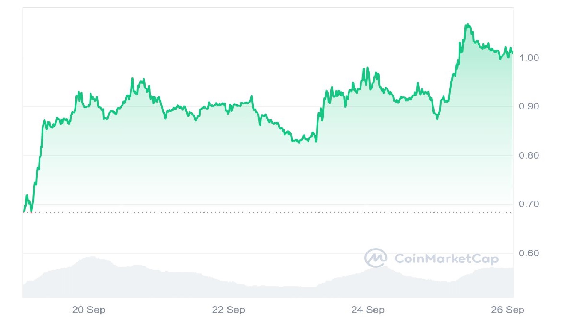 Popcat Price Graph