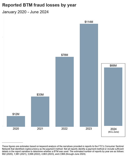 grafik yang menunjukkan peningkatan kerugian penipuan terkait ATM Bitcoin dari tahun 2020 hingga saat ini, dengan tahun 2024 ditampilkan sebagai total setengah tahun