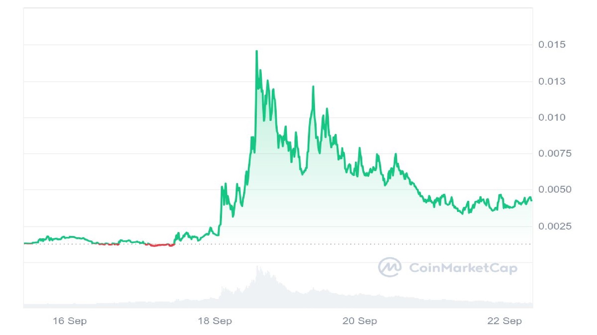 Gráfico de análisis de precios de $SATO