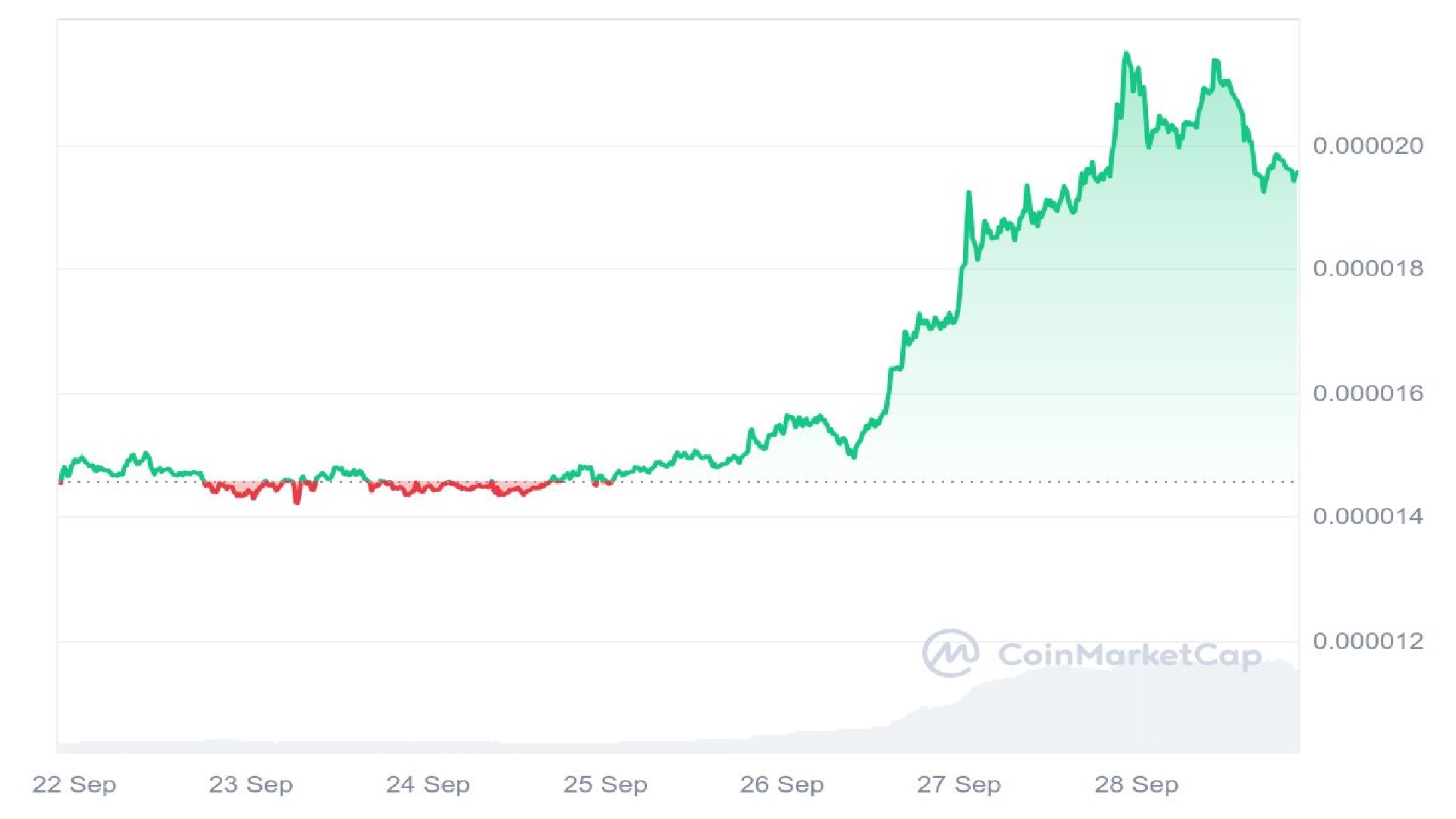 Gráfico de análisis de precios de $SHIB