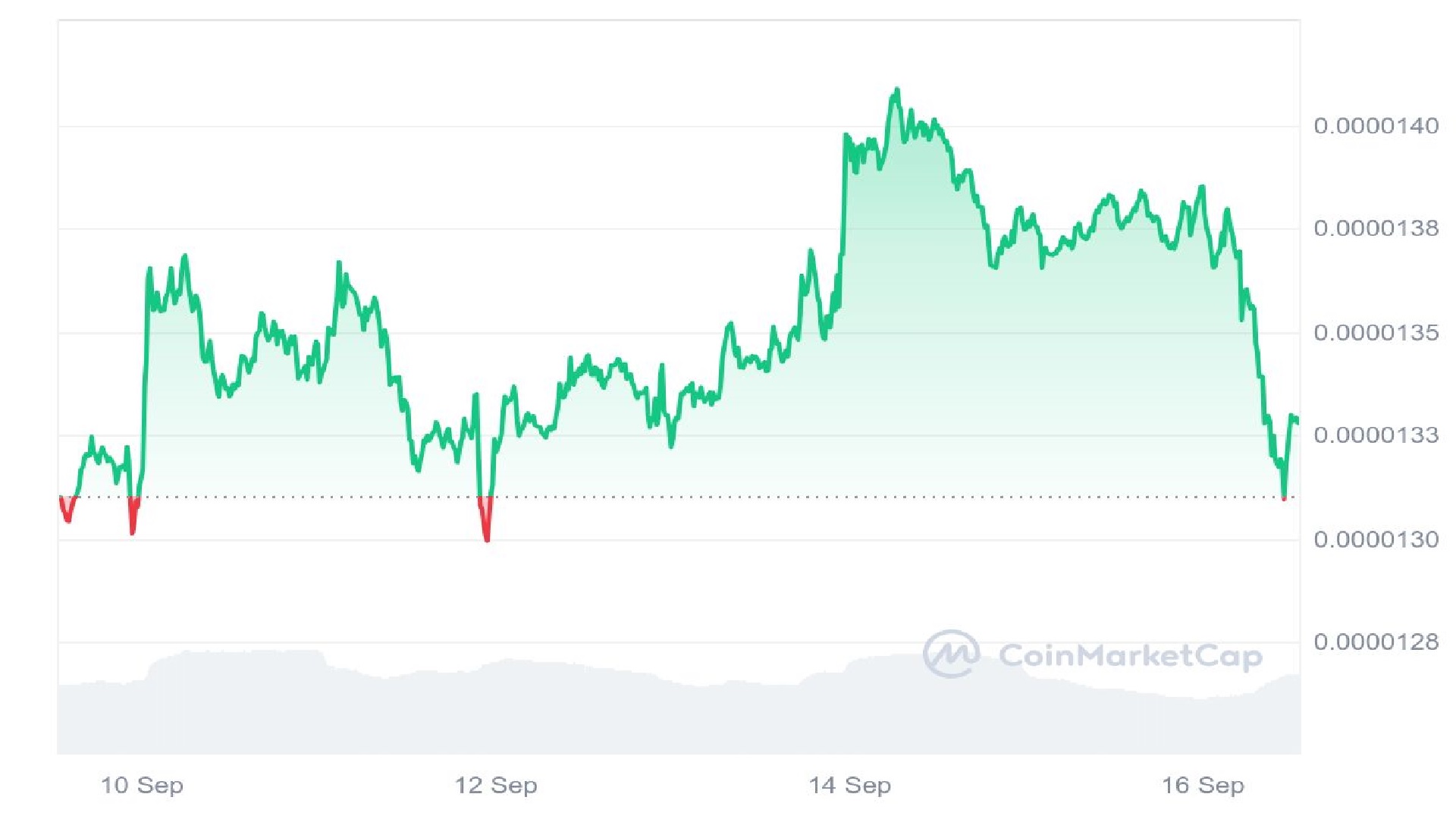 Shiba Inu Price Graph