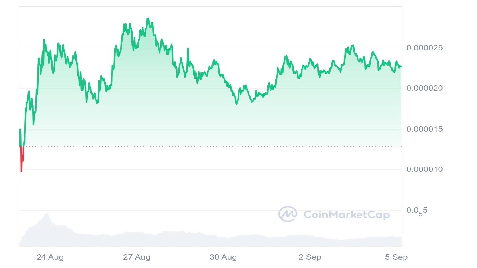 Simon's Cat Price Graph