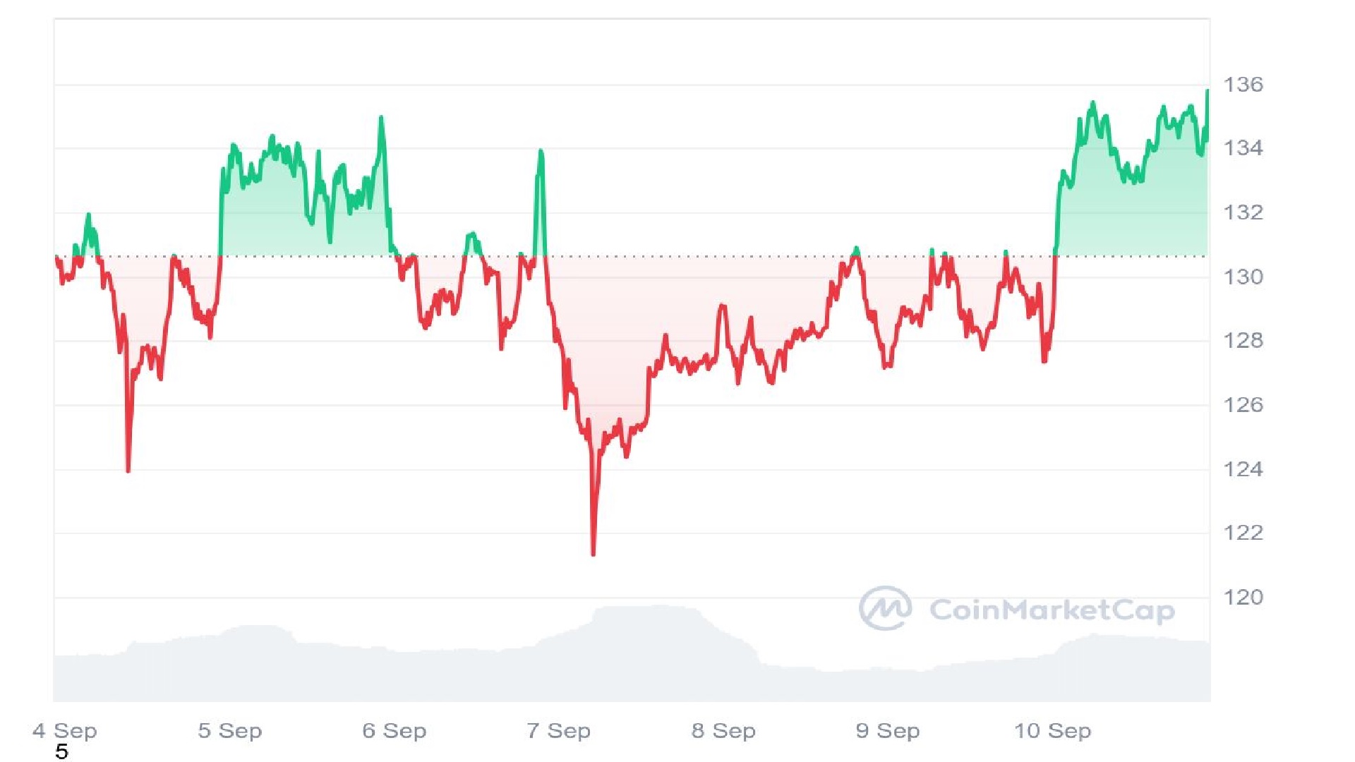 Solana Price Graph