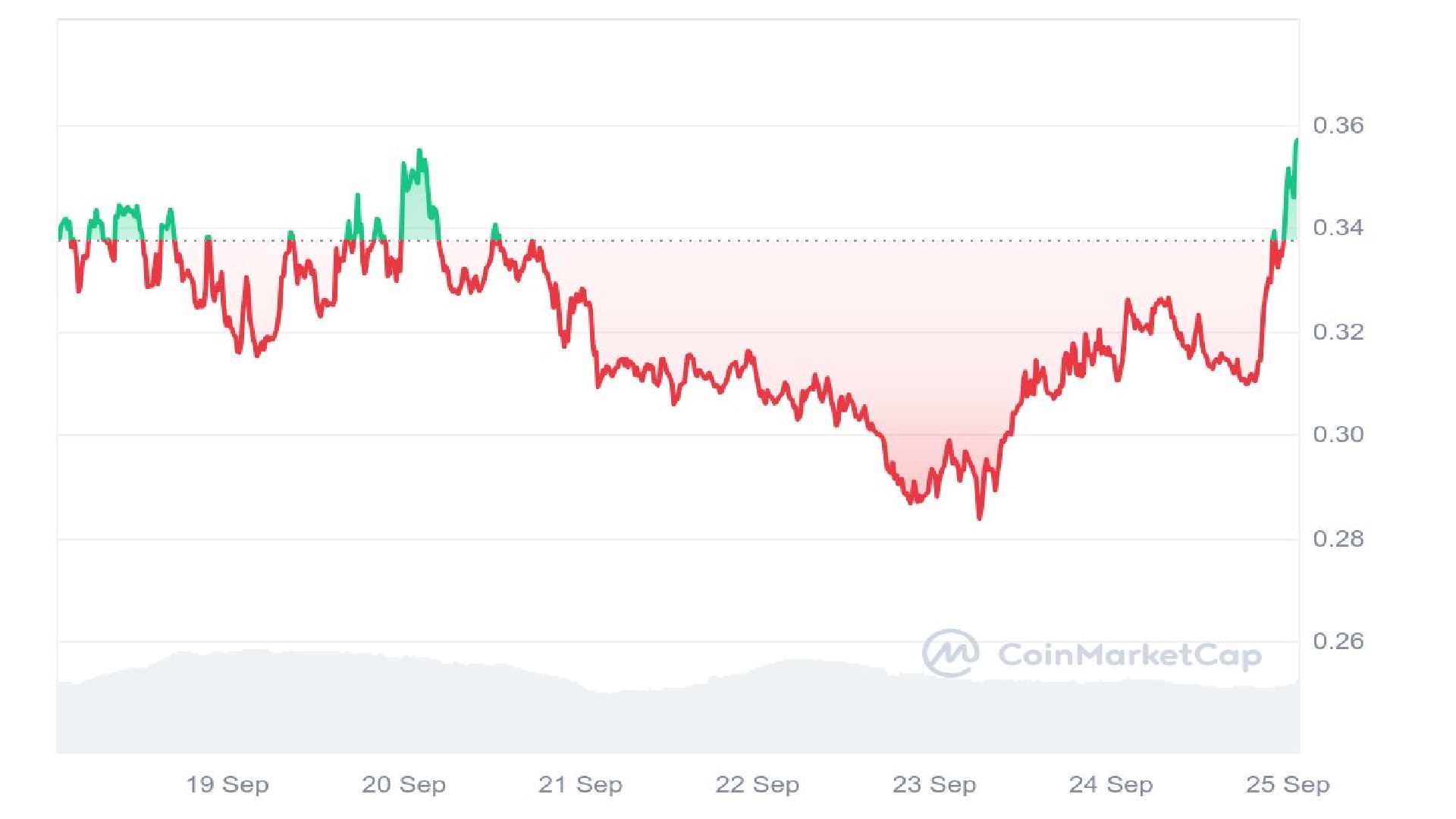 SUNDOG Price Analysis Graph