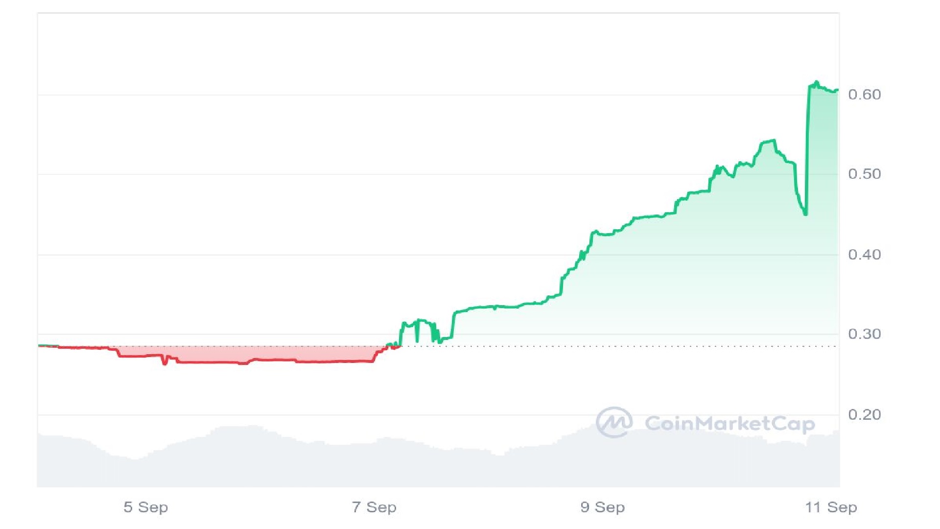 SwissCheese Price Graph