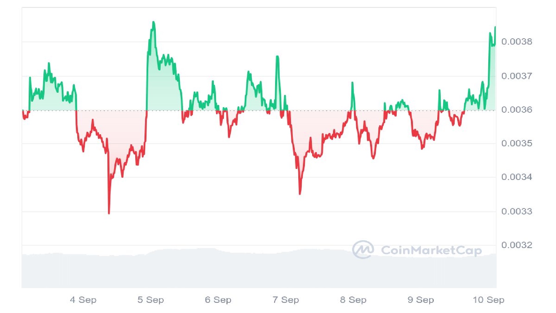 Turbo Price Analysis Graph