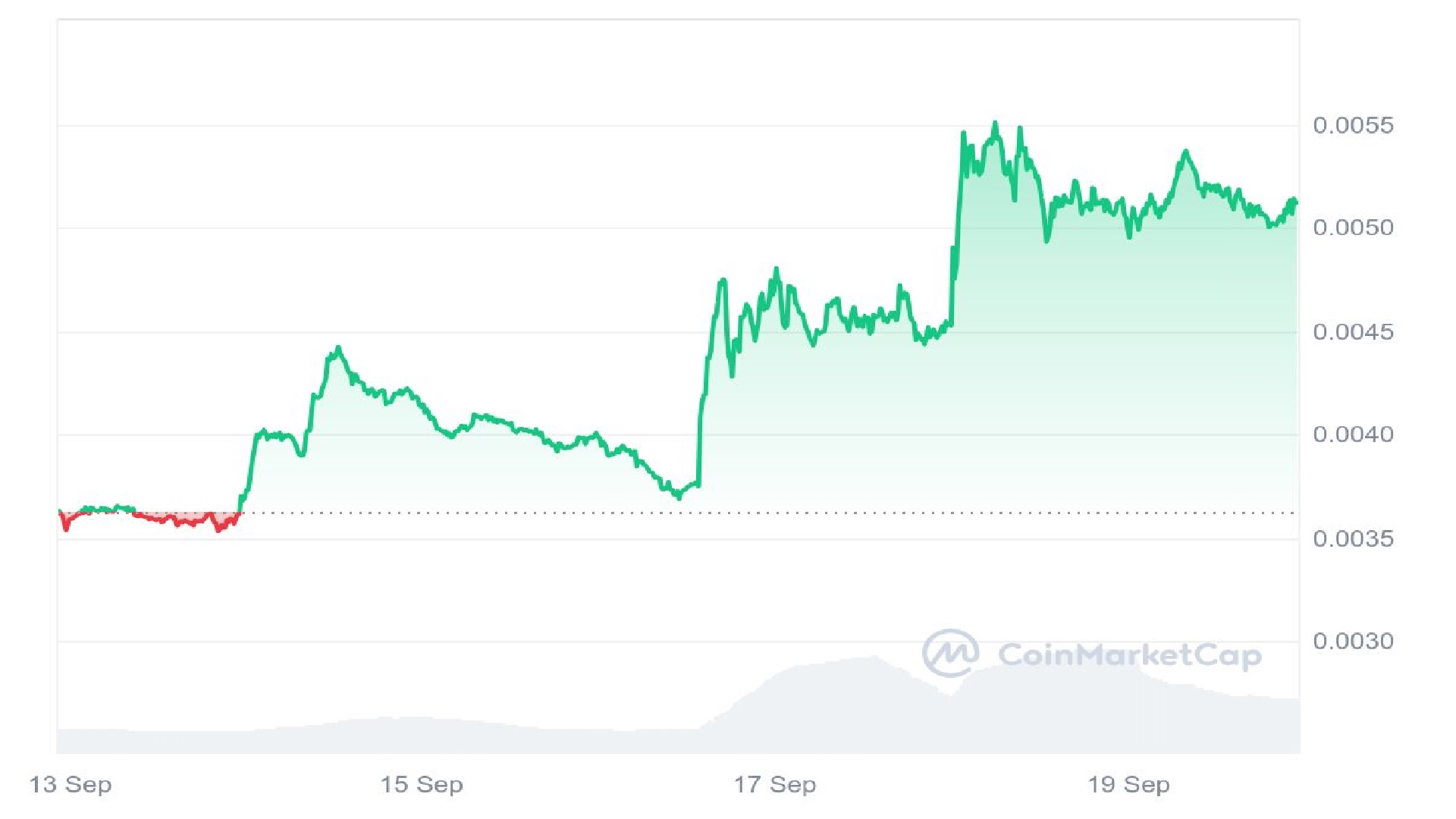 Turbo Price Analysis Graph