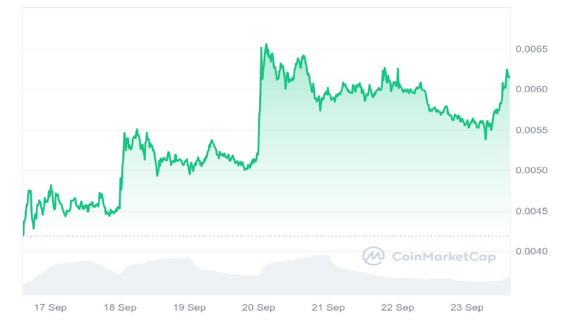 Turbo Price Analysis Graph