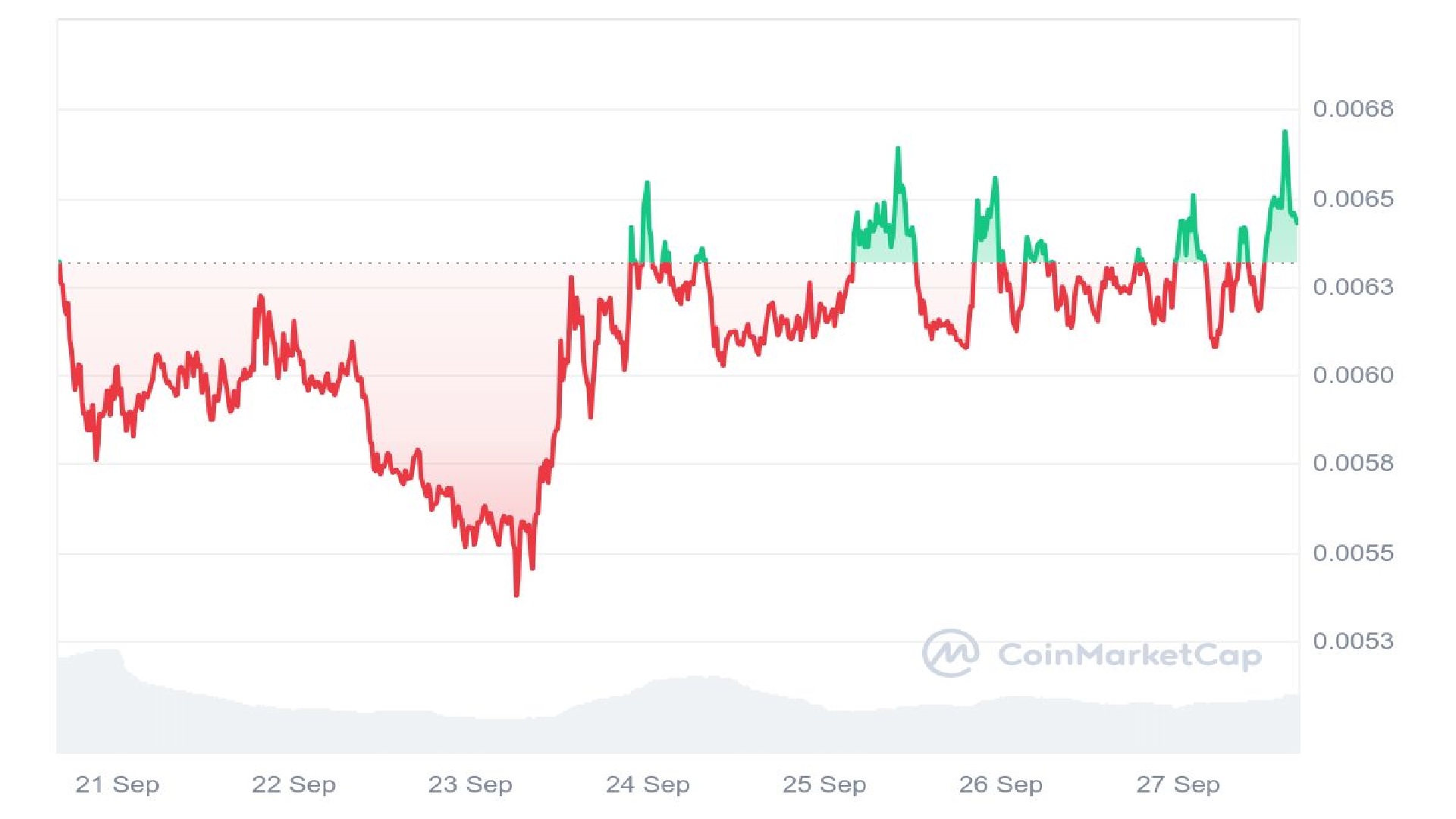 Gráfico de análisis de precios de TURBO