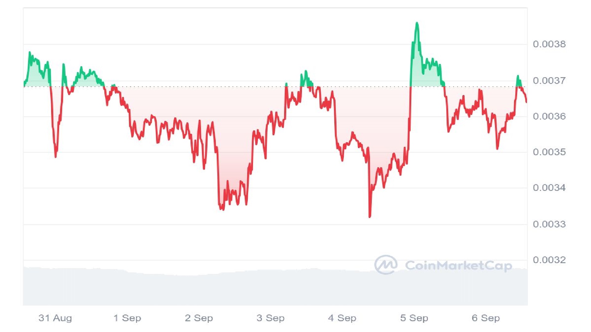 Turbo Price Analysis Graph