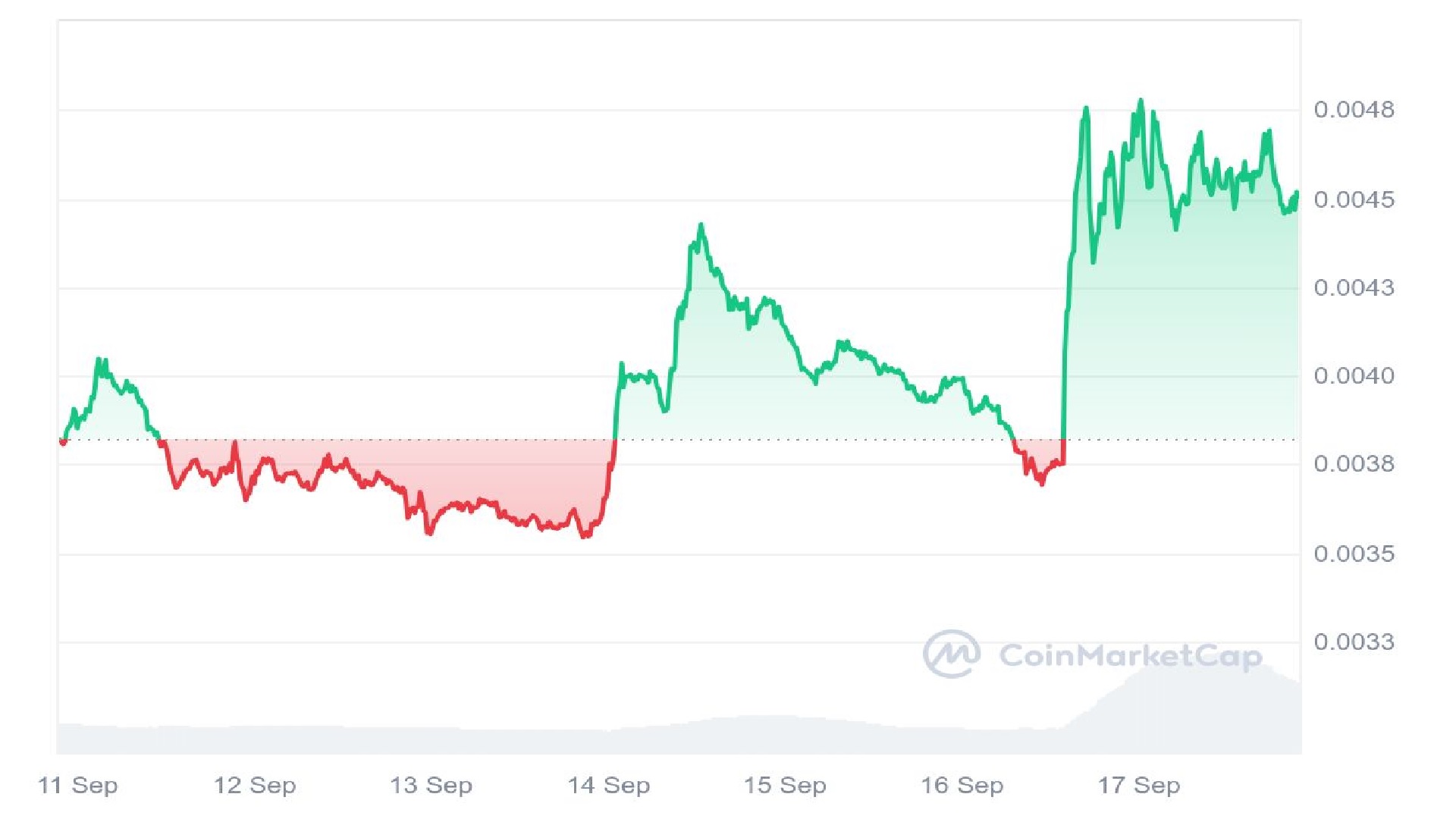 Turbo Price Graph