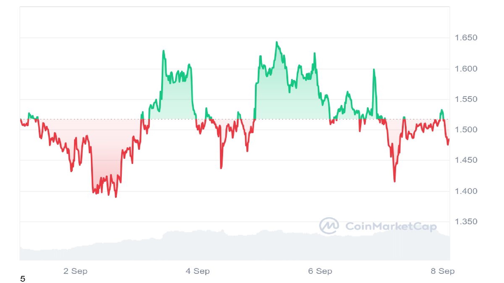 WIF Price Analysis Graph