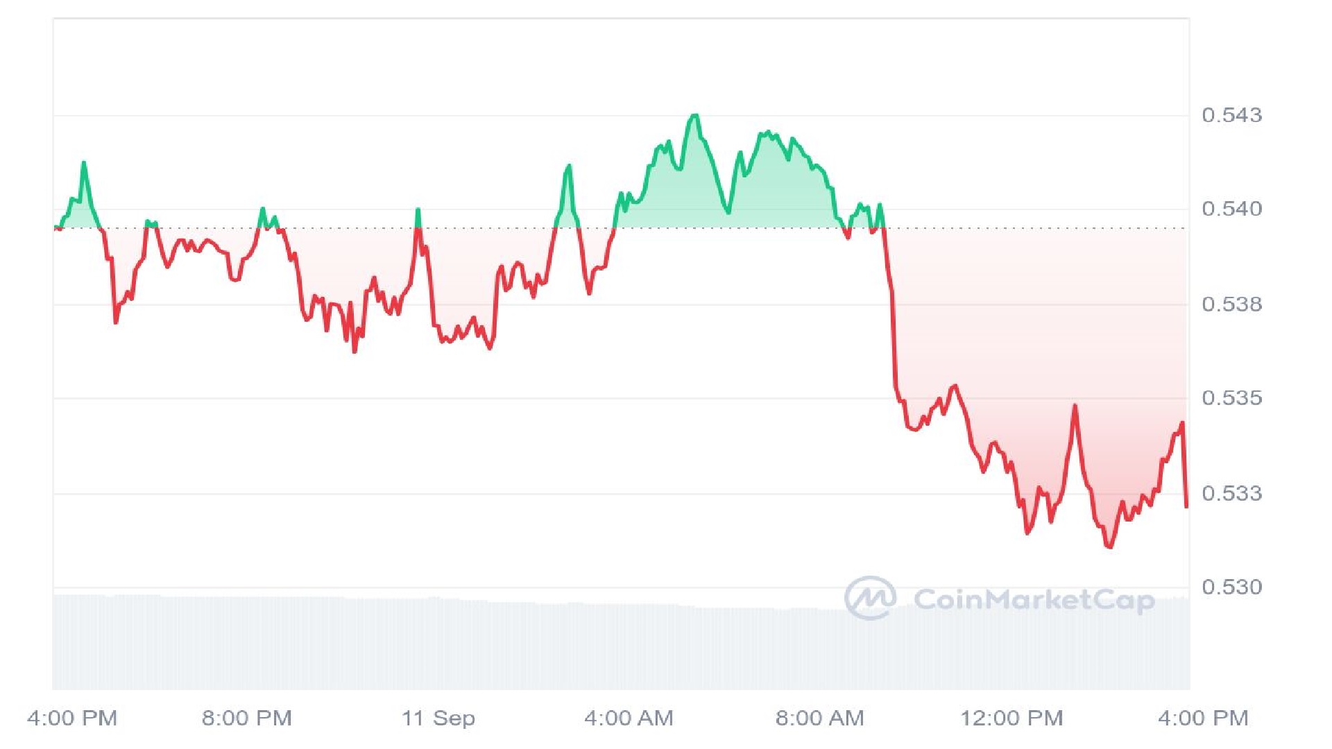 Grafik harga XRP