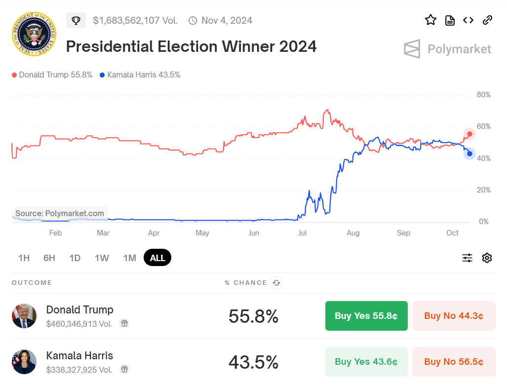 ** A screenshot from the Polymarket platform shows the current odds for the 2024 U.S. Presidential Election. Donald Trump is leading with a 55.8% chance of winning, while Kamala Harris has a 43.5% chance. The chart displays the changing odds for both candidates over time, with Trump's line in red and Harris's in blue. The total volume of bets is shown as $1.68 billion as of November 4, 2024. The bottom section shows Trump's total bet volume at $460 million and Harris's at $338 million, with options to buy or sell shares in their victory.