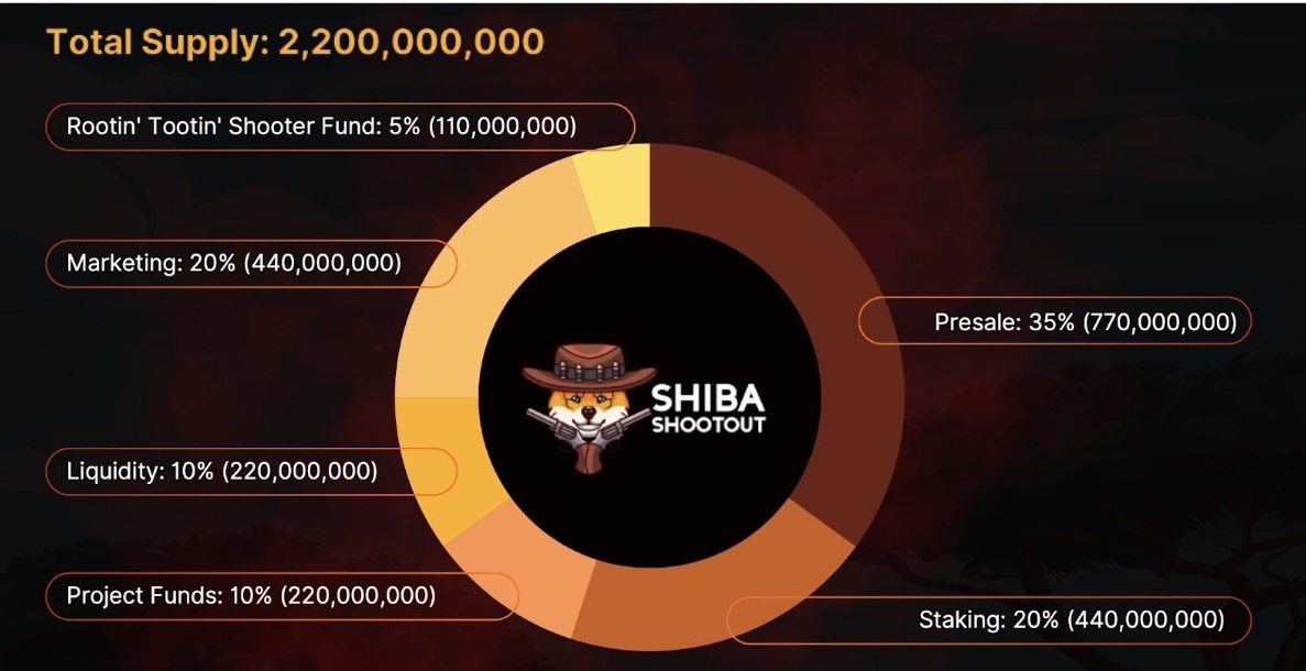 Shiba Shootout Complete Tokenomics