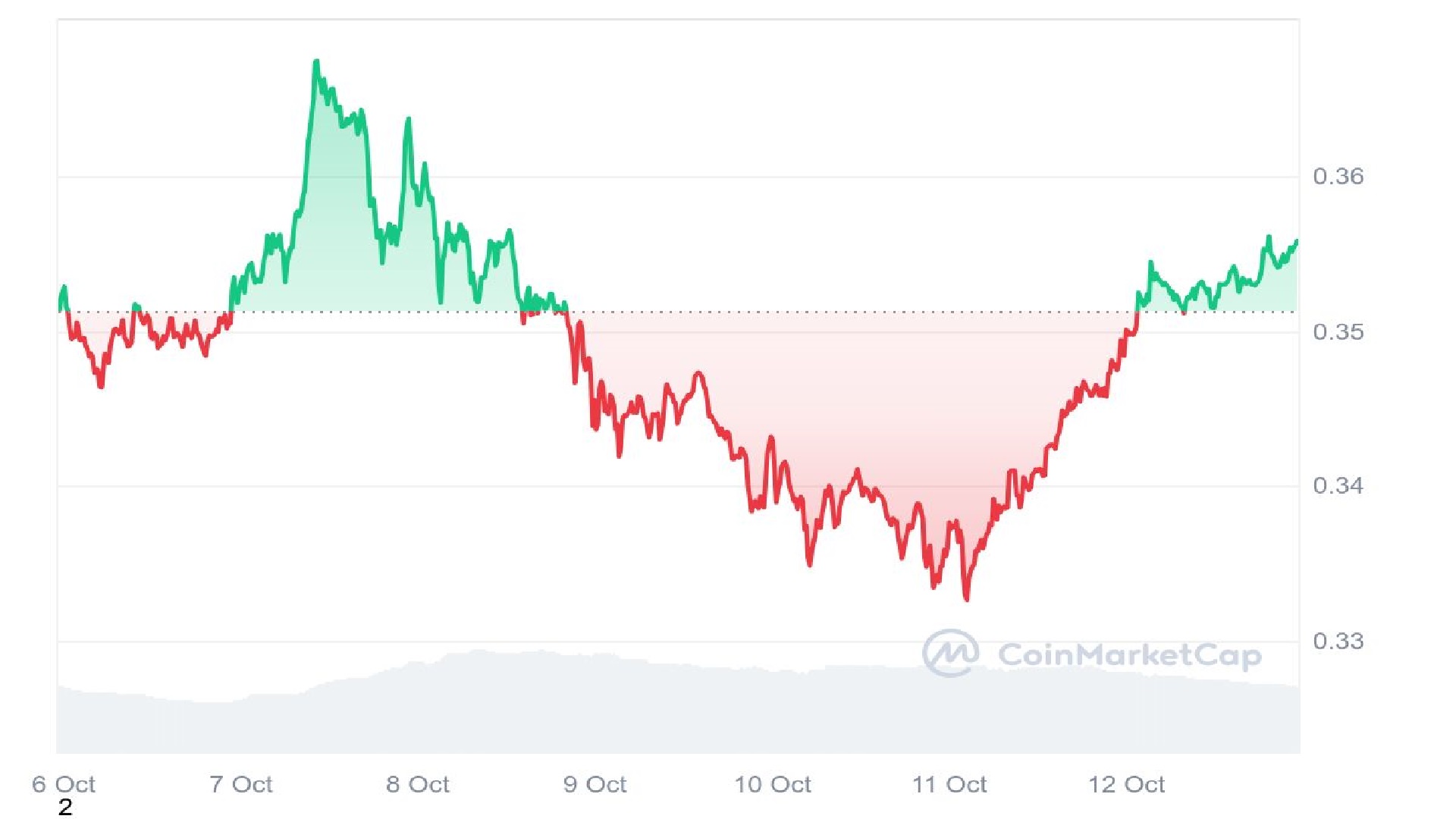 ADA Price Analysis Graph