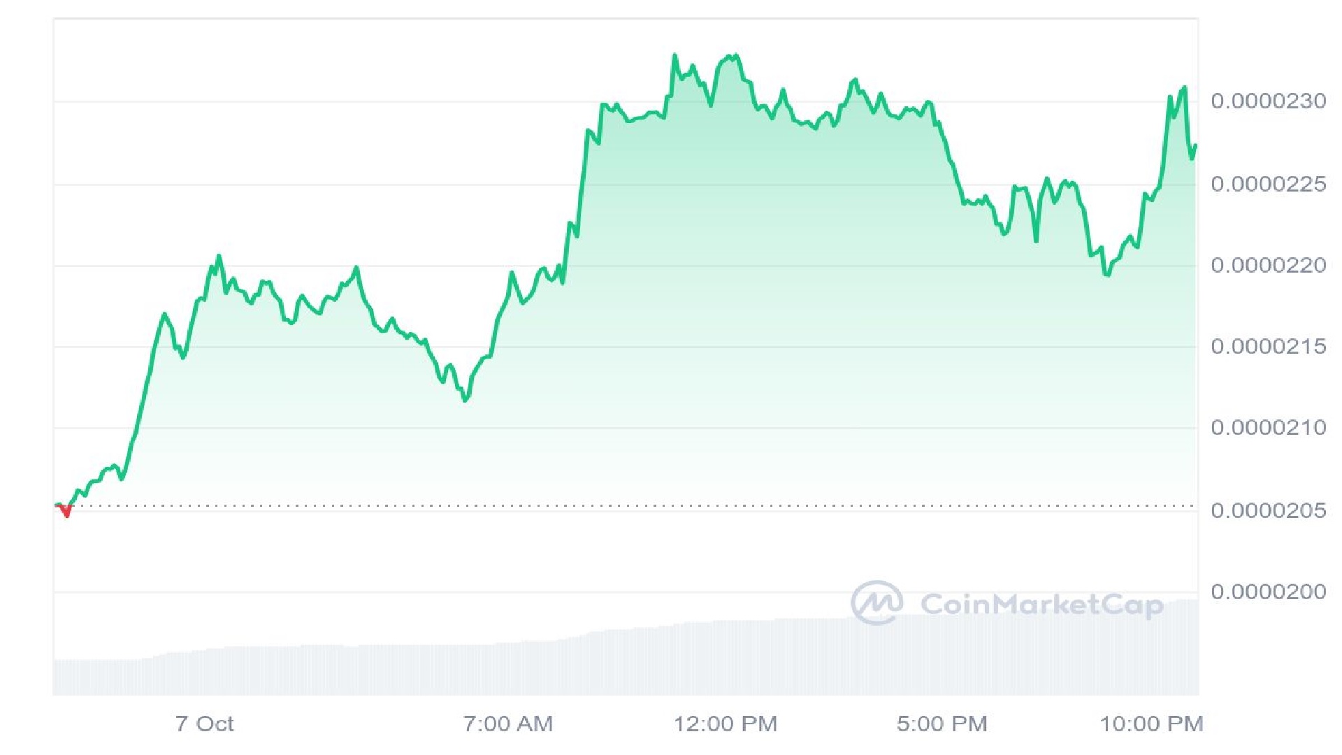 Bonk Price Graph