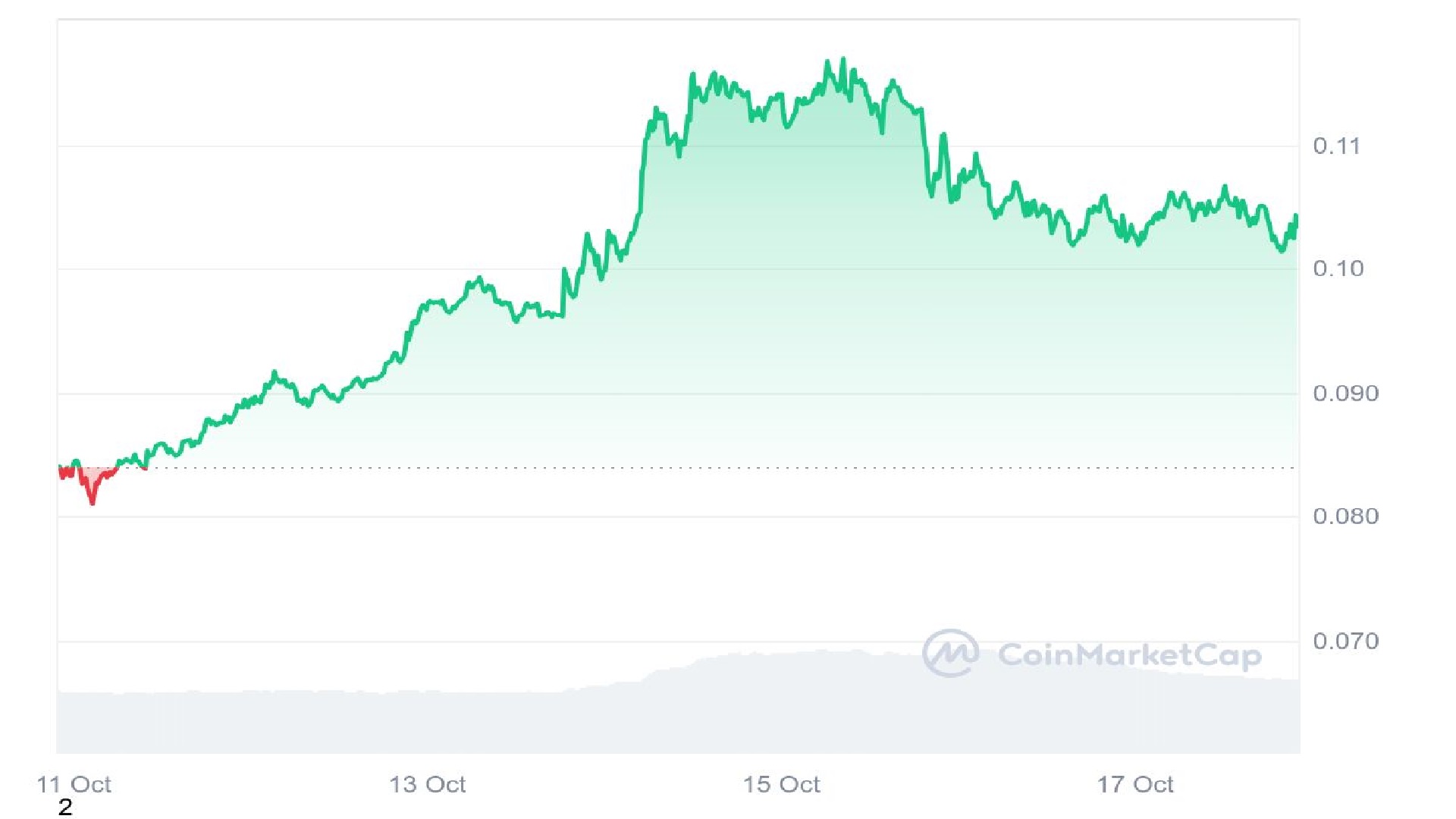 Brett Price Analysis Graph