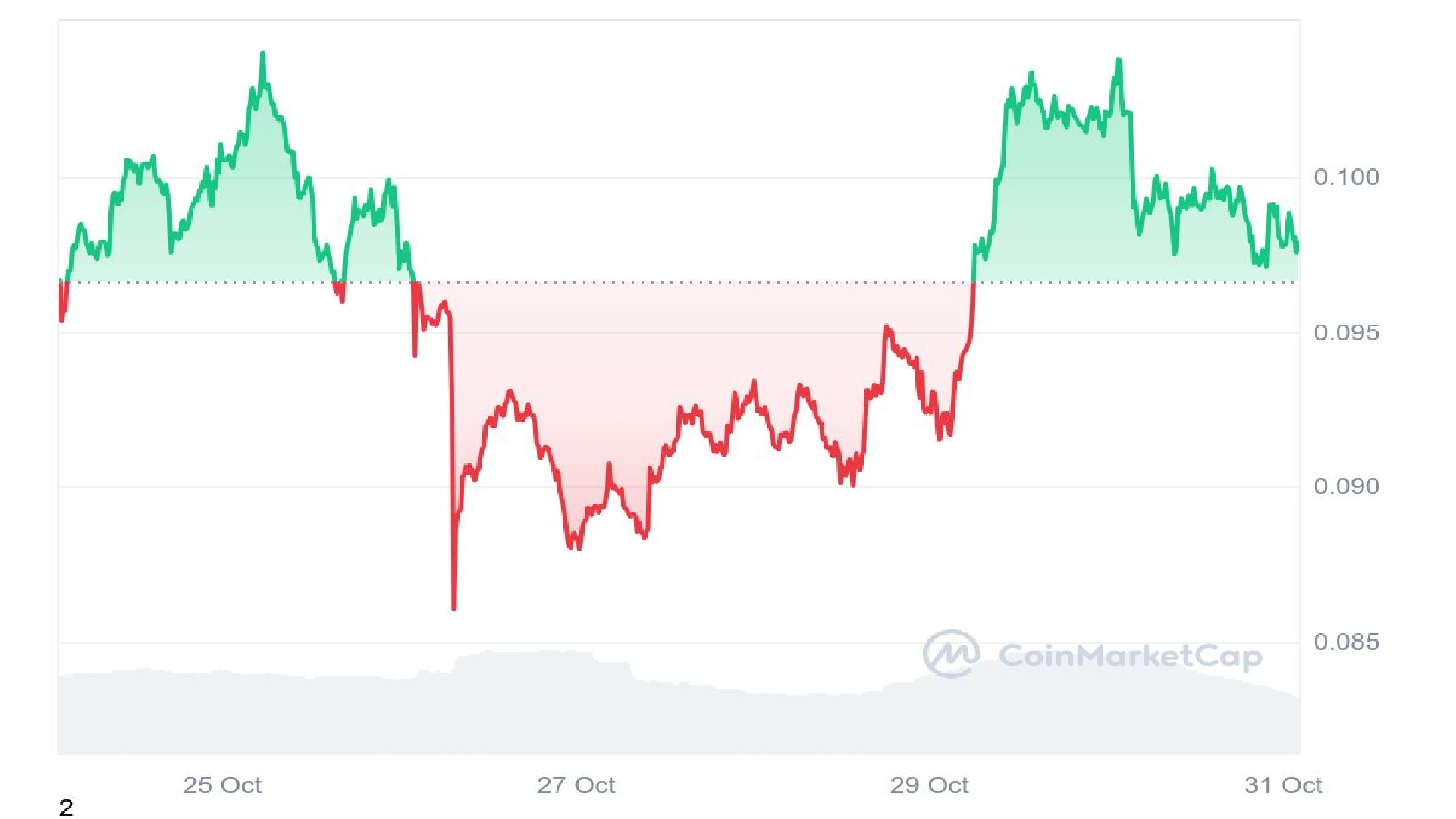 Brett Price Graph