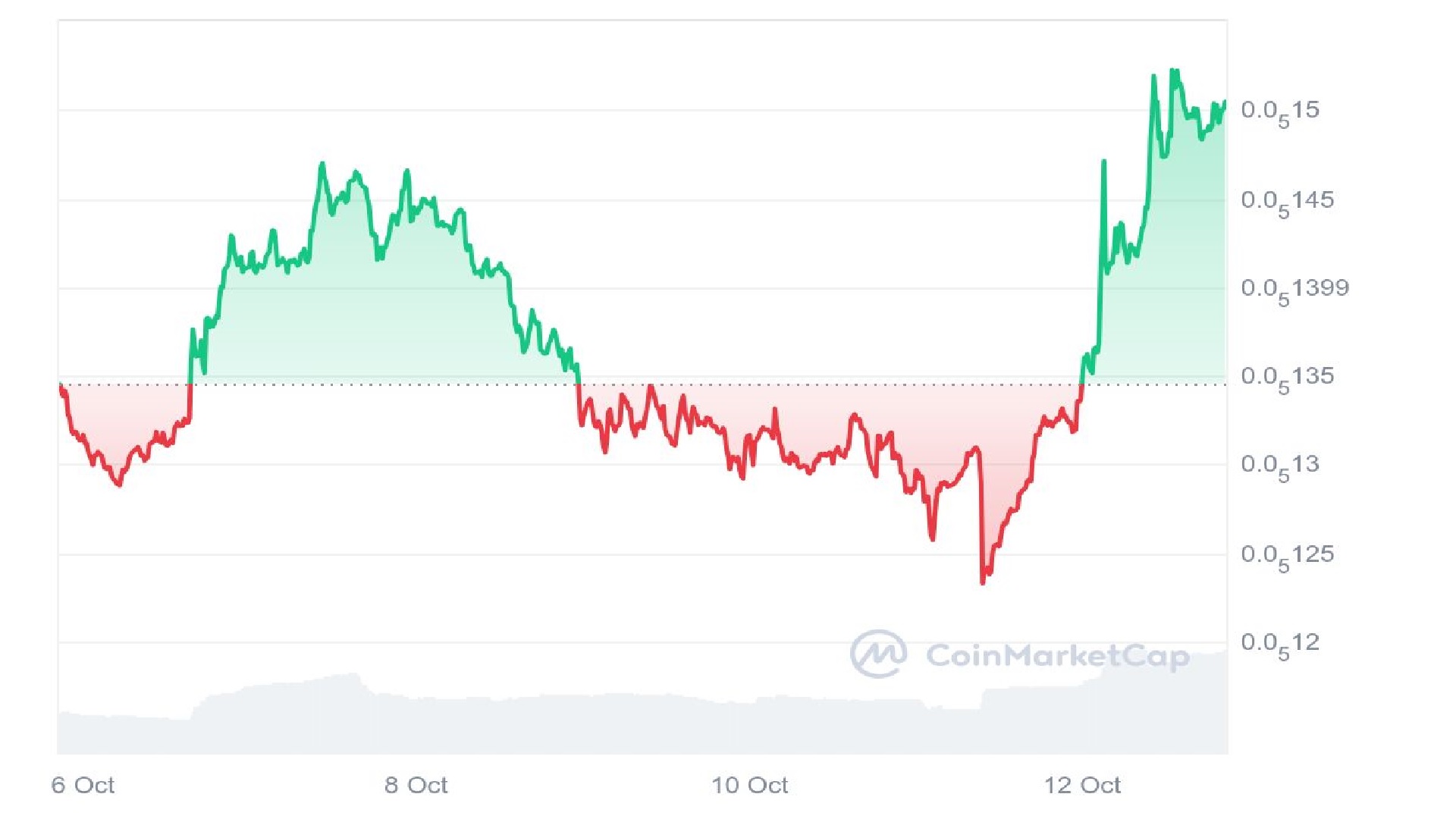 Coq Inu Price Graph