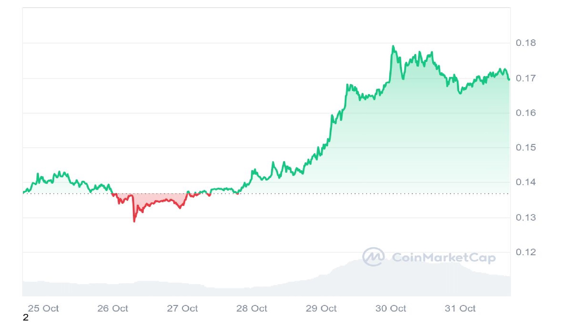 Dogecoin Price Analysis Graph