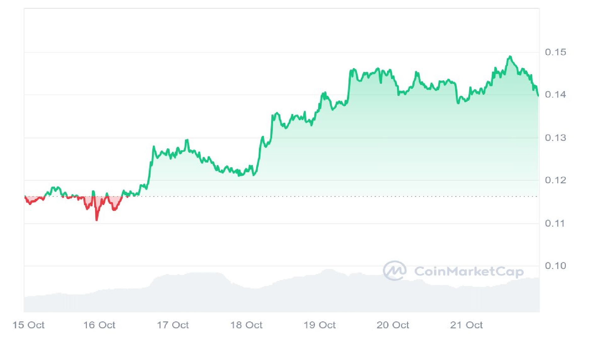 Dogecoin Price Graph