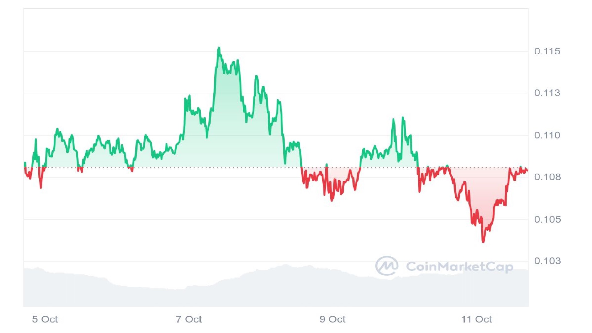 Grafik harga Dogecoin