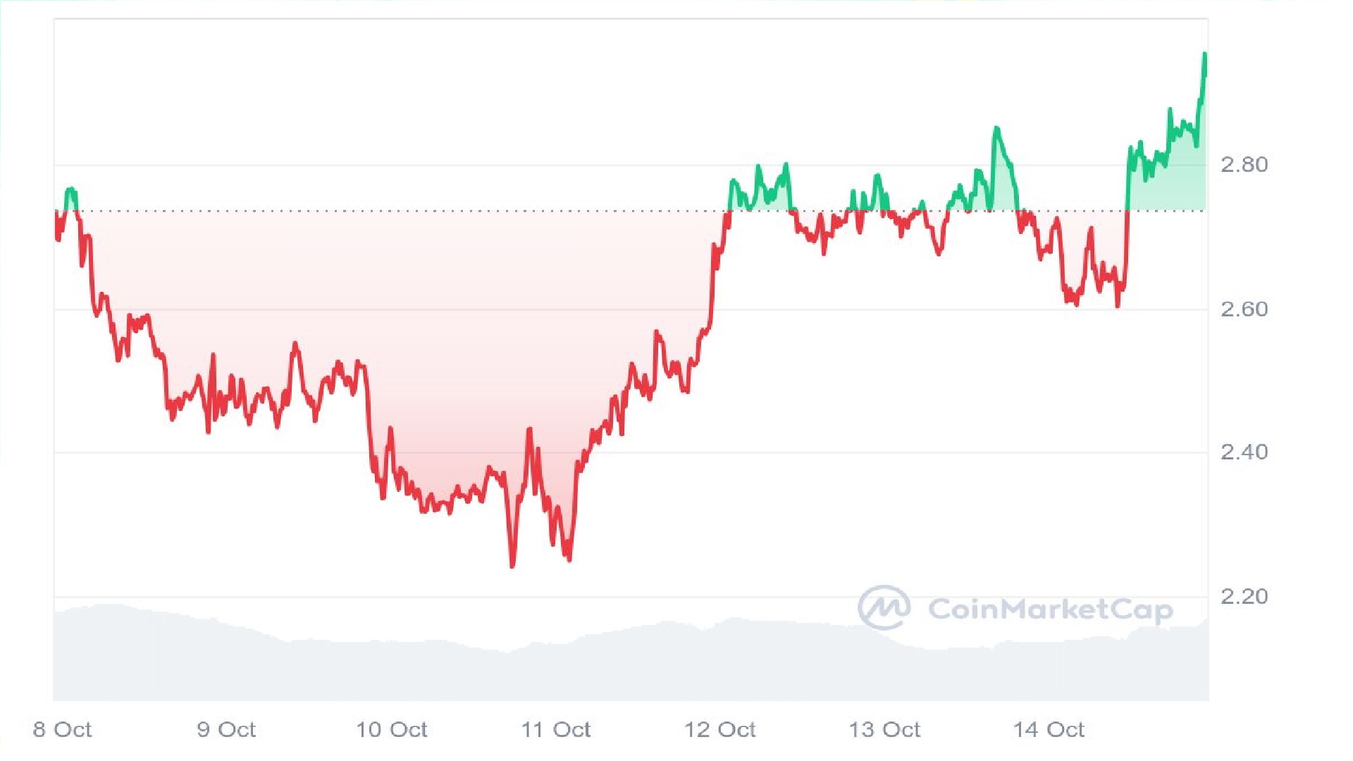 dogwifhat Price Graph 