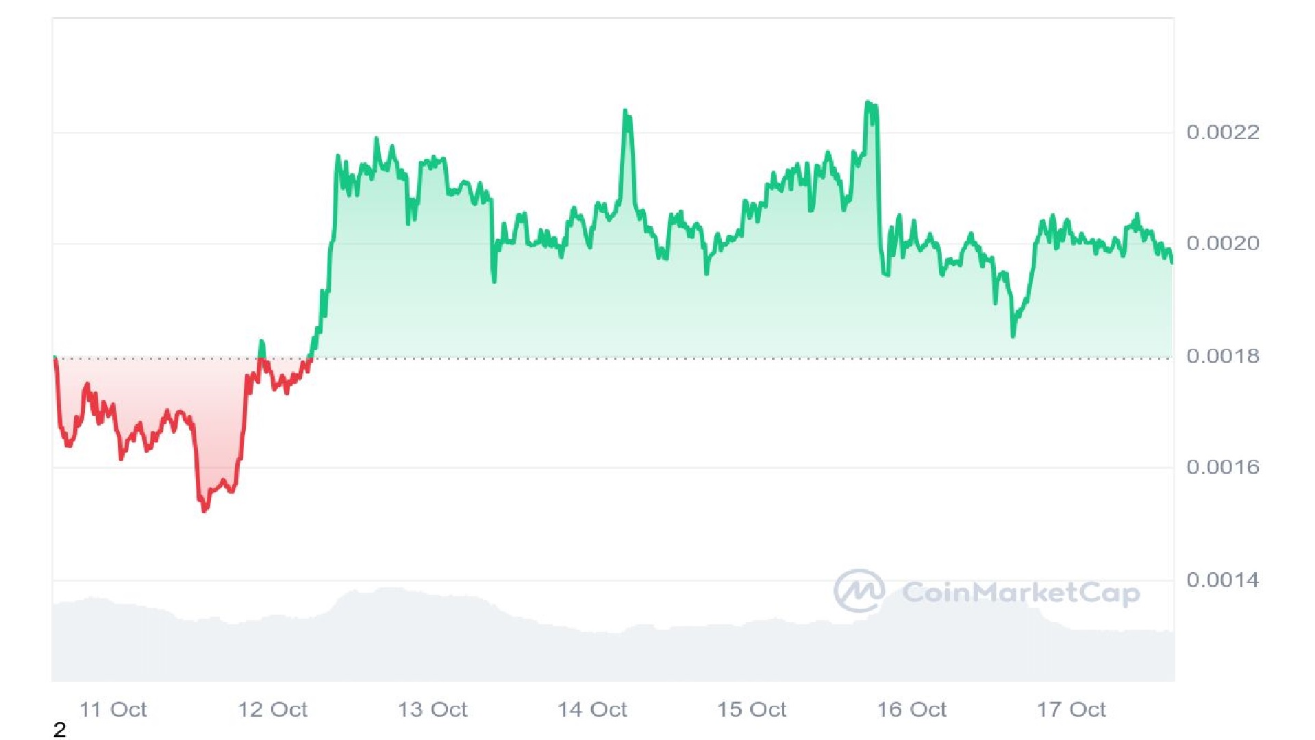 First Neiro On Ethereum Price Graph