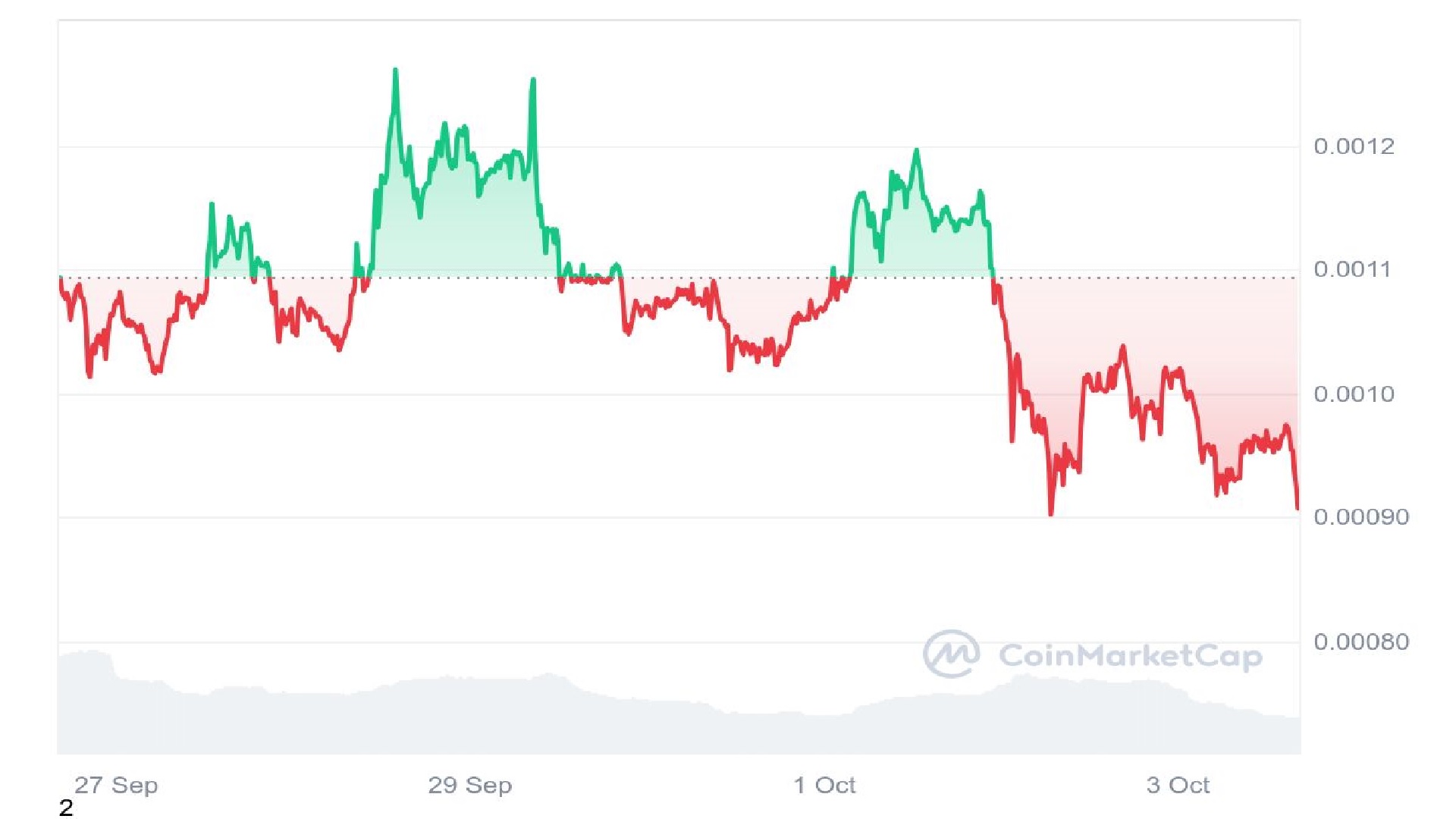 First Neiro On Ethereum Price Graph 