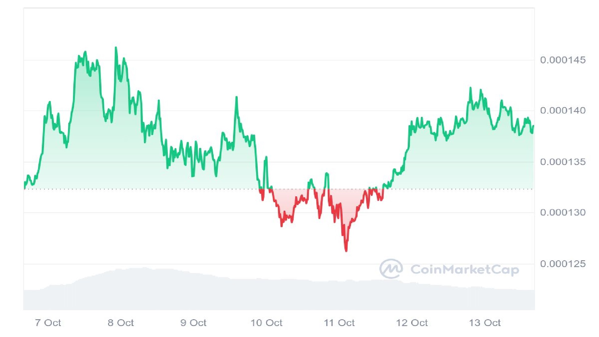 Floki Price Analysis Graph